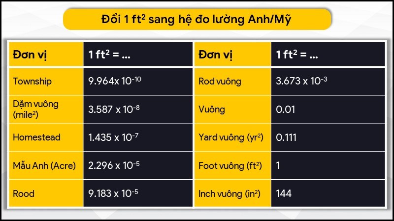 Đổi square feet (ft²) sang hệ đo lường Anh/Mỹ - SGFT là gì