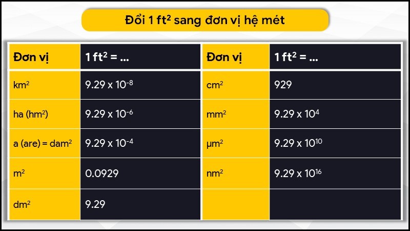 1 ft² bằng bao nhiêu mét? SGFT là gì