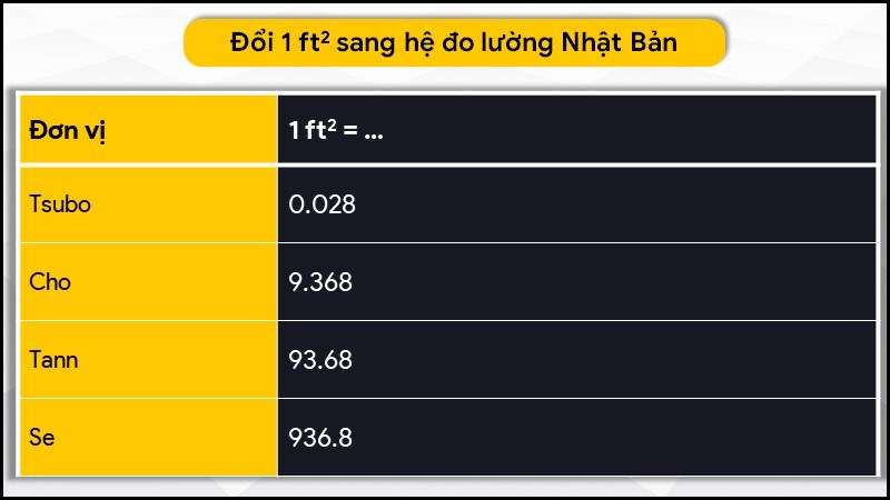 Đổi 1 square feet (ft²) sang hệ đo lường Nhật Bản - SGFT là gì