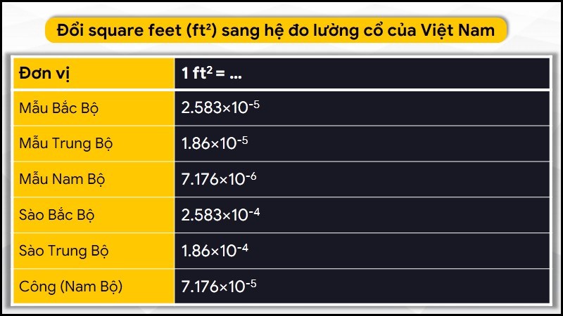 Đổi square feet (ft²) sang hệ đo lường cổ của Việt Nam - SGFT là gì