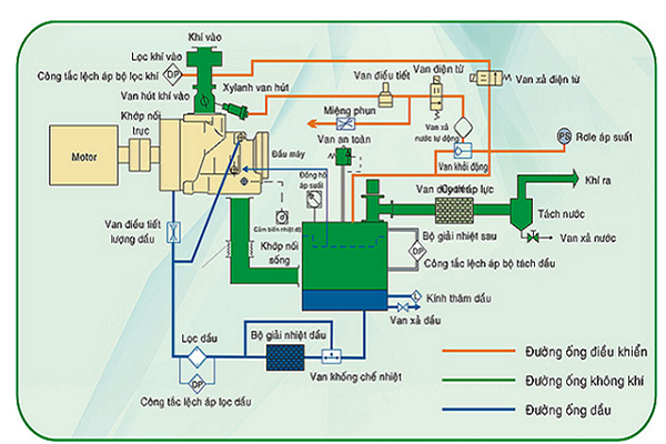 quy trình vận hành máy nén khí vận hành máy nén khí hướng dẫn vận hành máy nén khí