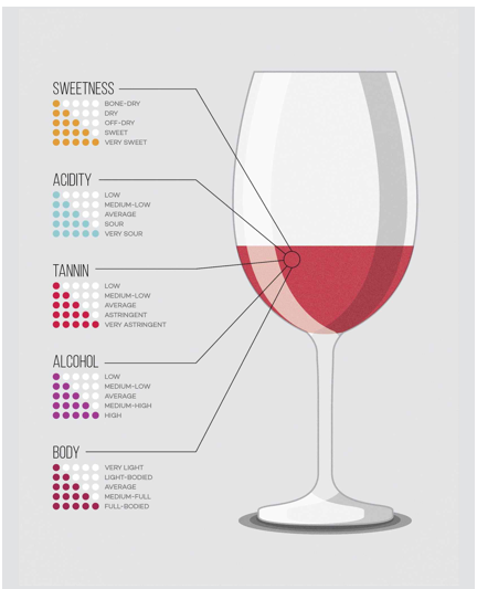 Đặc điểm cơ bản của rượu vang – Rượu ngon giá rẻ Đại Lộc